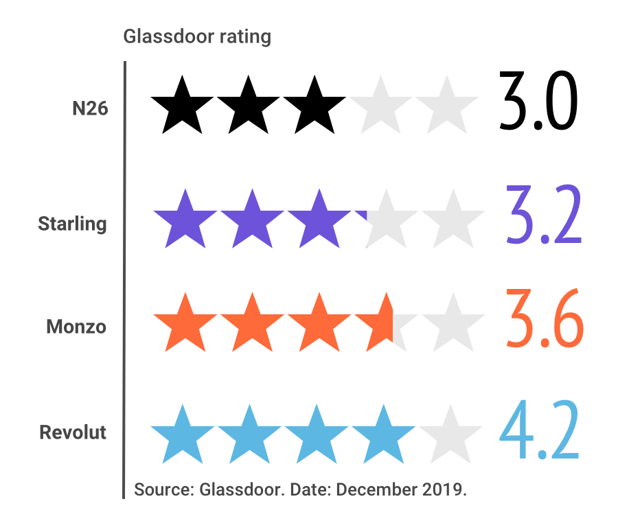 Digital Banks Monzo, Revolut, Starling And N26 Compared | Sifted