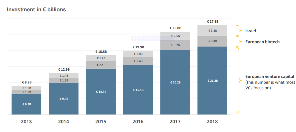 Venture capital investment trends in Europe 2018 | Sifted