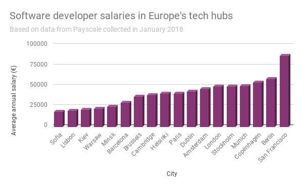 Software developer salaries in Europes tech hubs 1