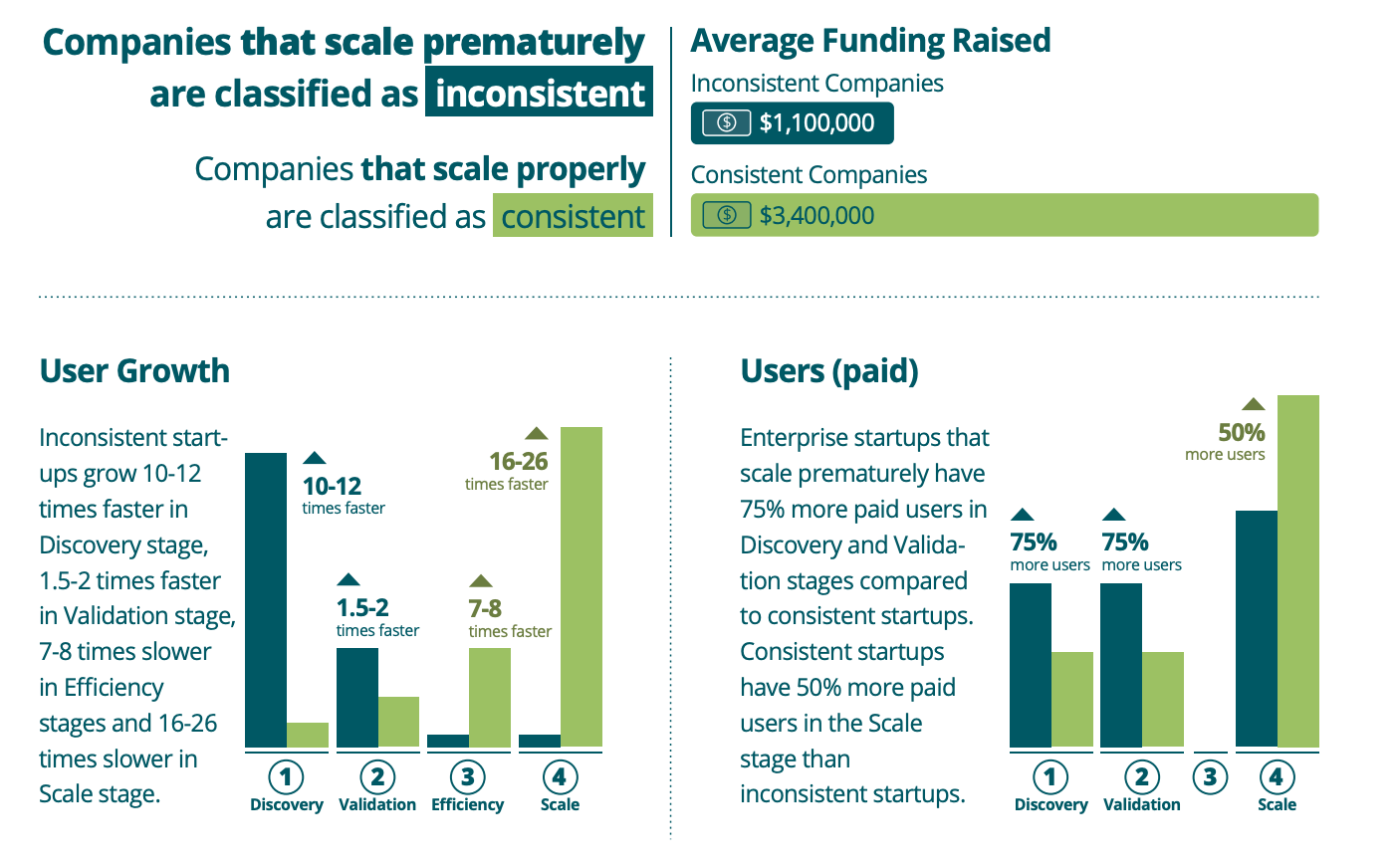 Startup Genome: signs that companies are scaling too quickly