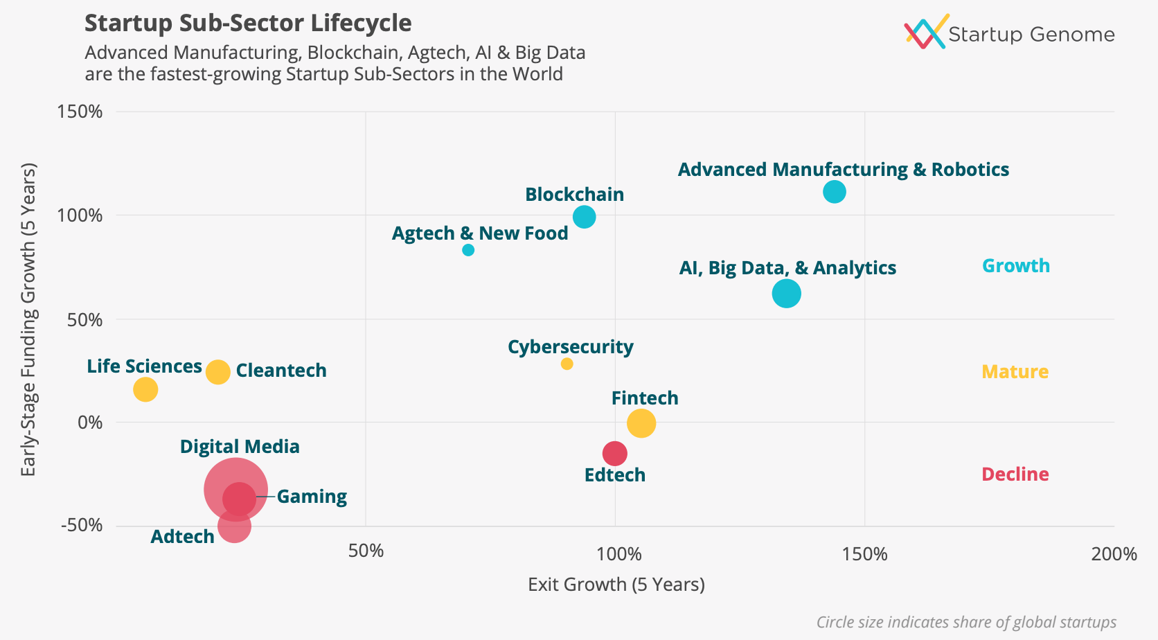 Startup Genome: Adtech, edtech, digital media and gaming are in decline