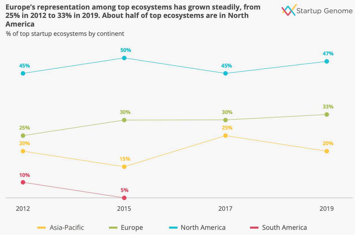 Statup Genome: Europe hosts a third of the top 30 cities