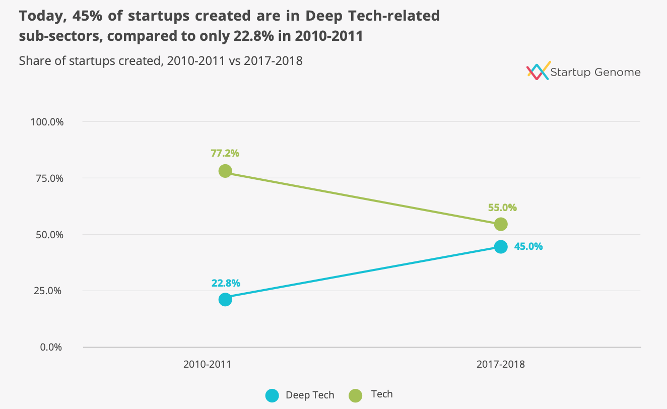 Startup Genome: Deeptech is the fastest growing tech sector