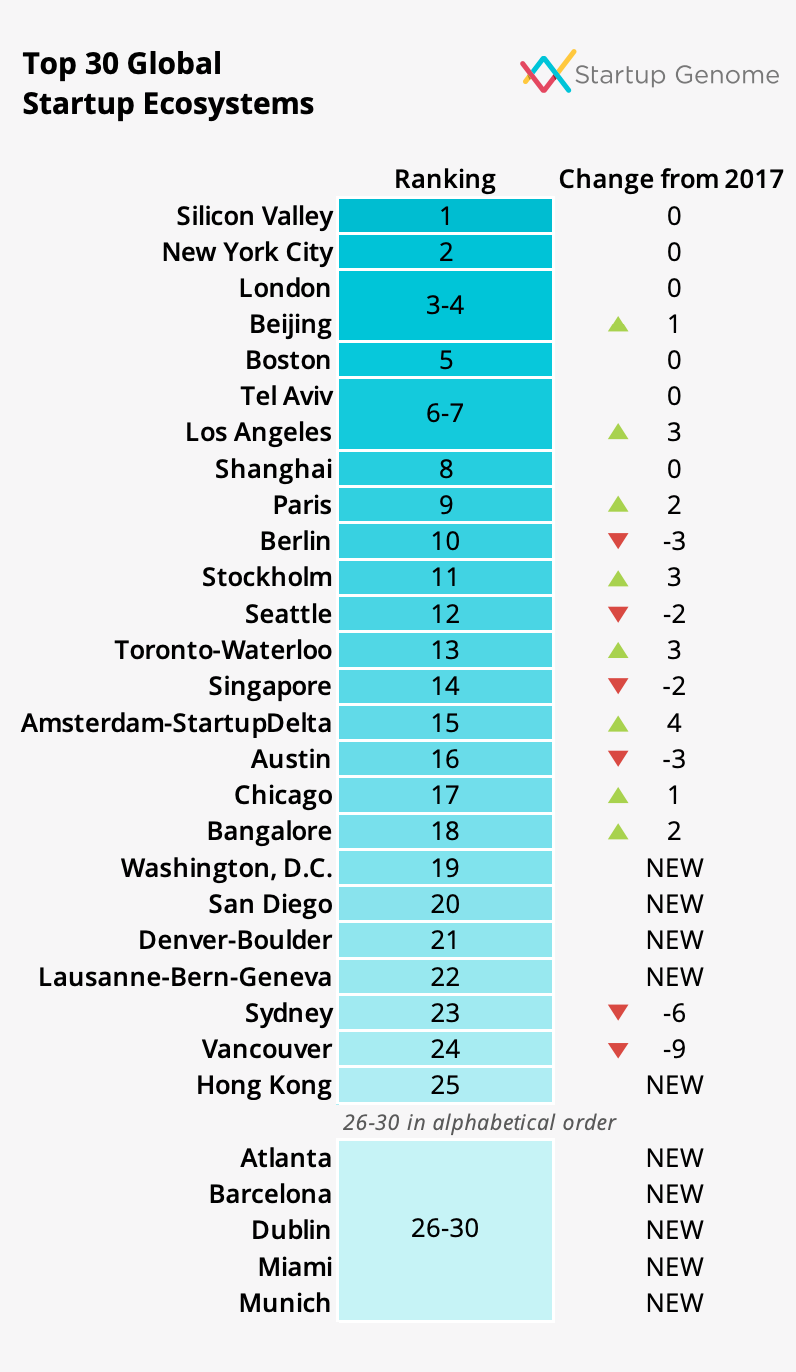 Startup Genome's 30 top startup ecosystems