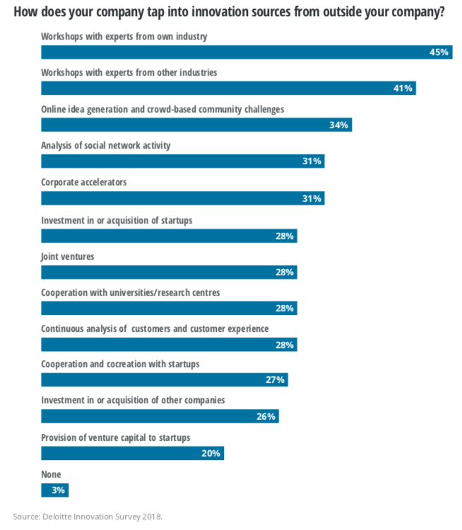 Chart showing how large European companies tap into external innovation sources, from Deloitte's Innovation in Europe Survey 2018-2019