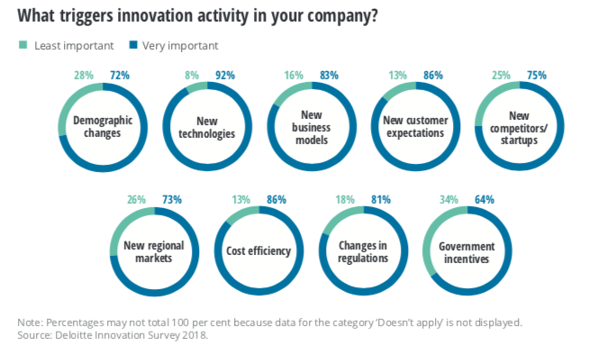 Chart showing what triggers innovation at large European companies, from Deloitte's Innovation in Europe Survey 2018-2019