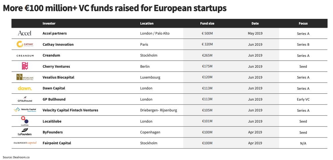 Q2 2019 new VC funds in Europe.