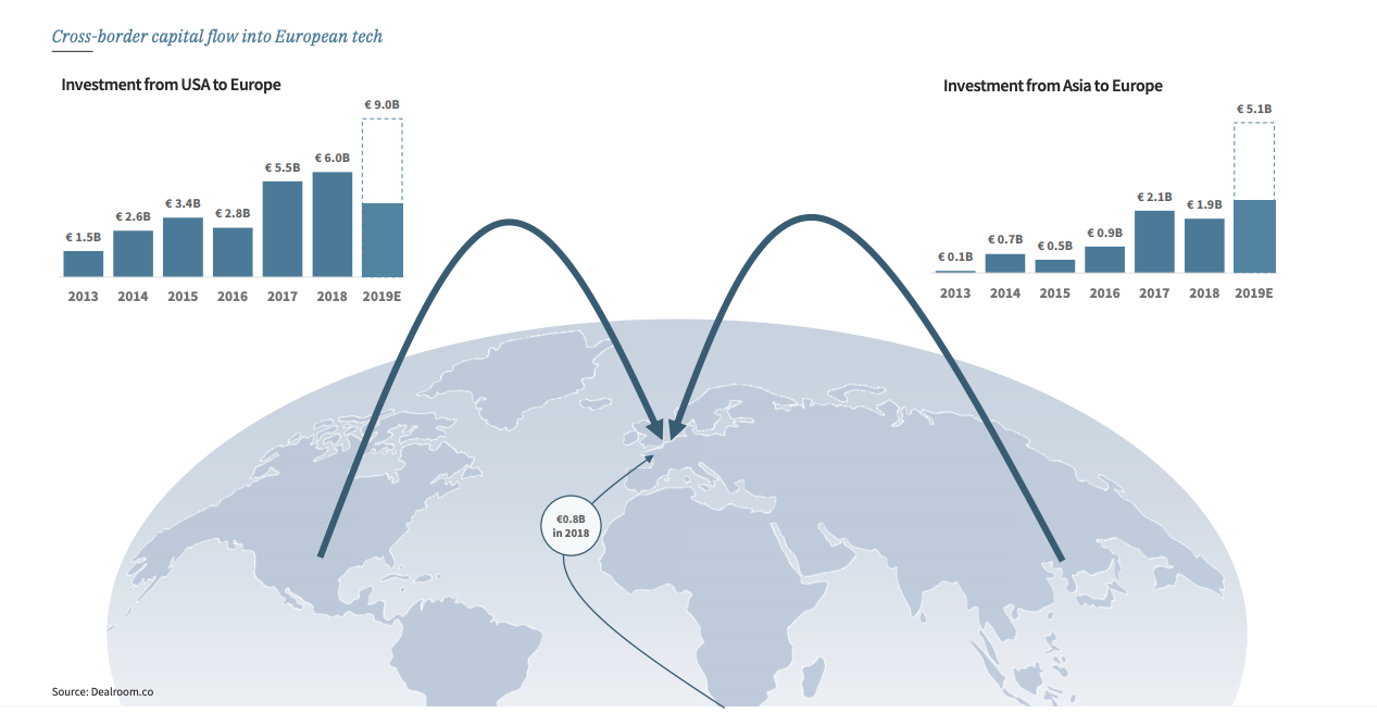 Image showing the world, with arrows from the US and Asia into Europe, showcasing the the sums of investment into European startups