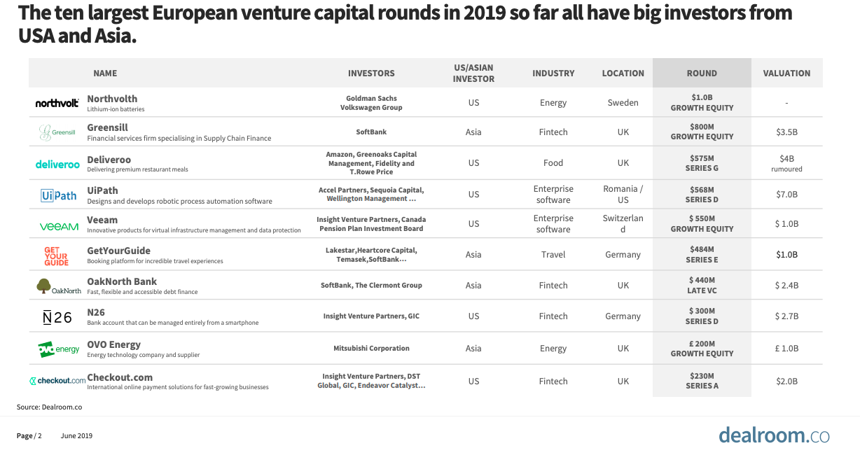 Image showing a list of the ten largest investment rounds into European startups, and how many big investors are from the US and Asia.