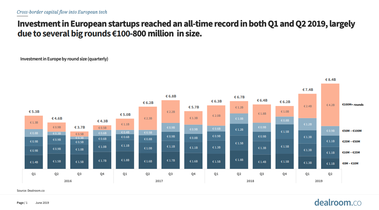 Chart showing record high investment into European startups for Q1 and Q2 2019