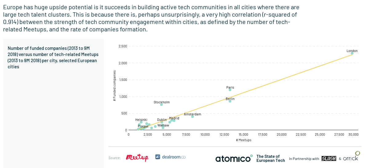 Meetups Europe Atomico Chart