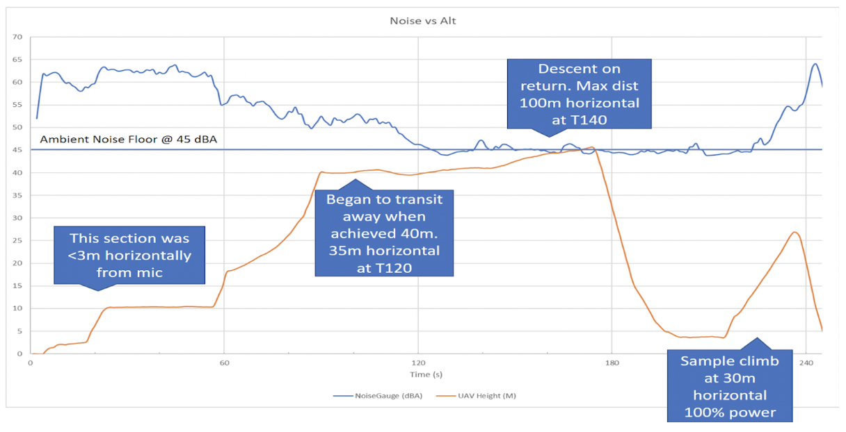 Chart showing drone noise levels