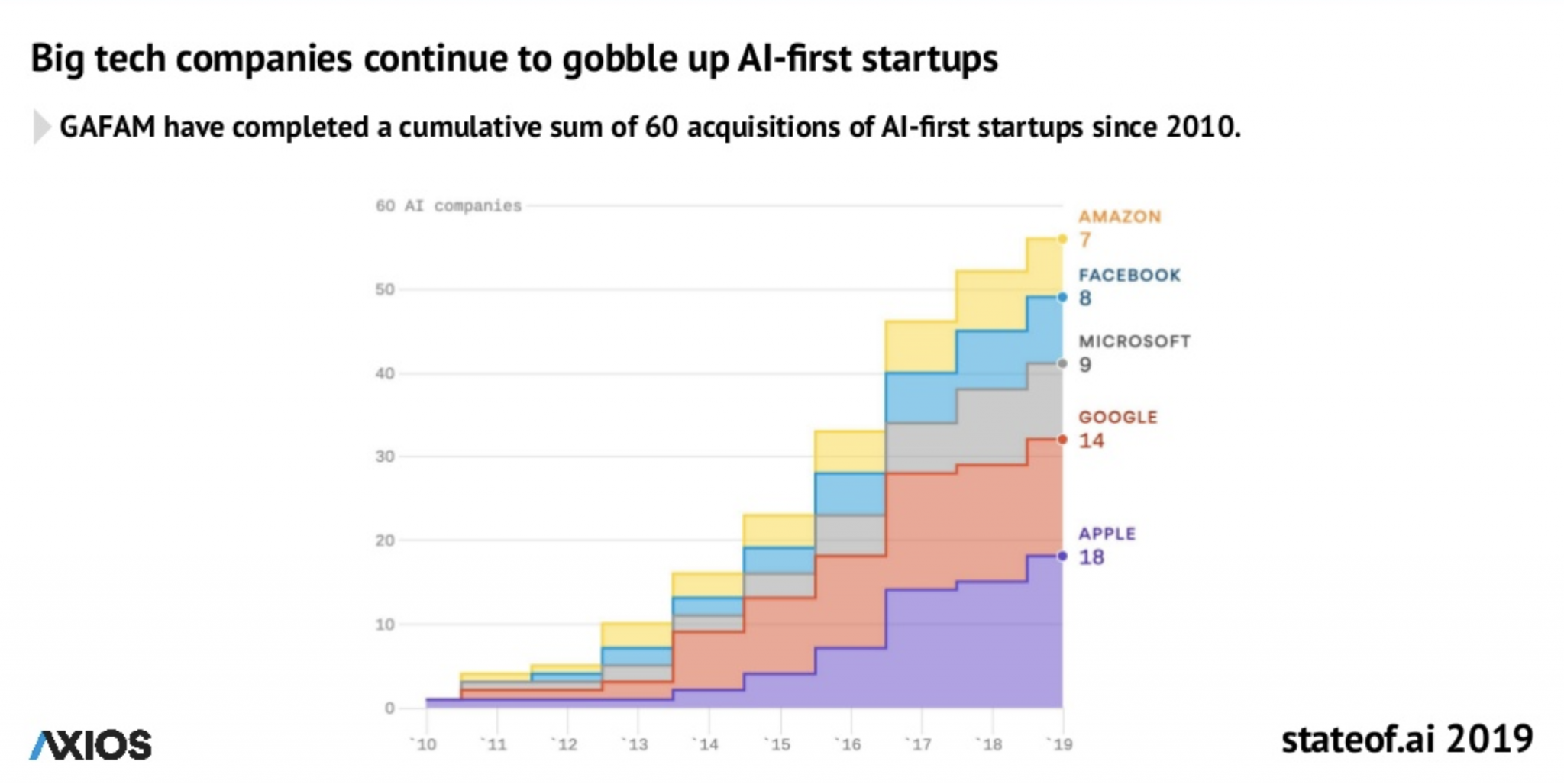 Graph showing how Big Tech companies acquire AI-startups