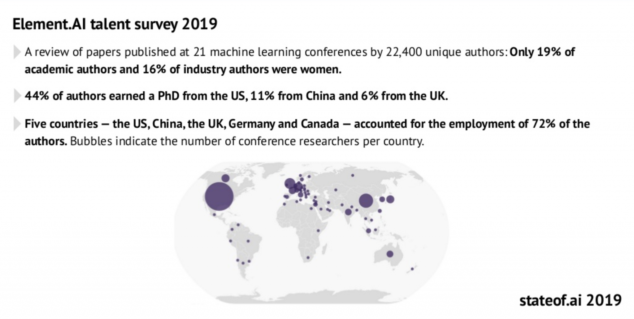 Image showing the outcome of Element.AI's talent survey