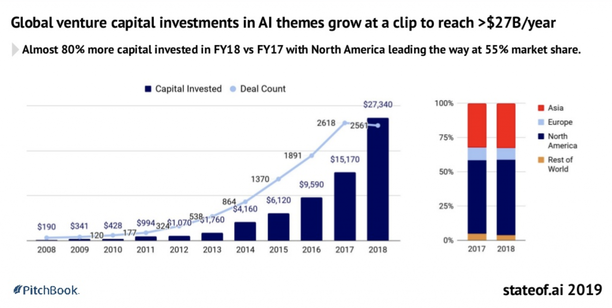 Graph showing the global venture capital investments in AI themes