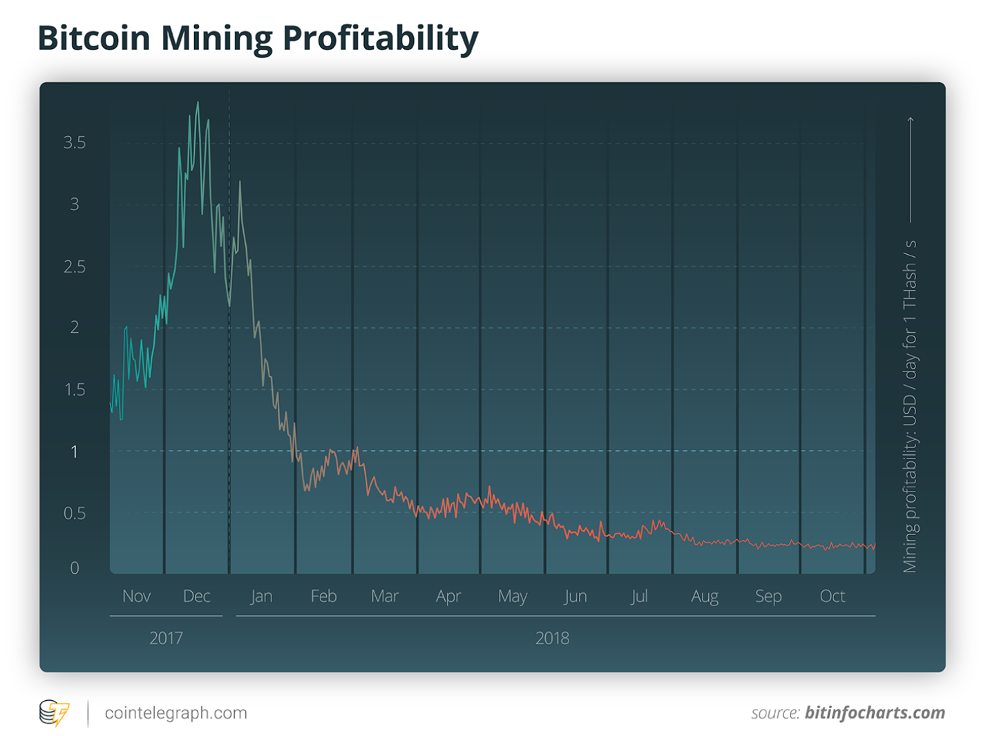 Graph showing the how the profitability of Bitcoin mining plummeted during 2018