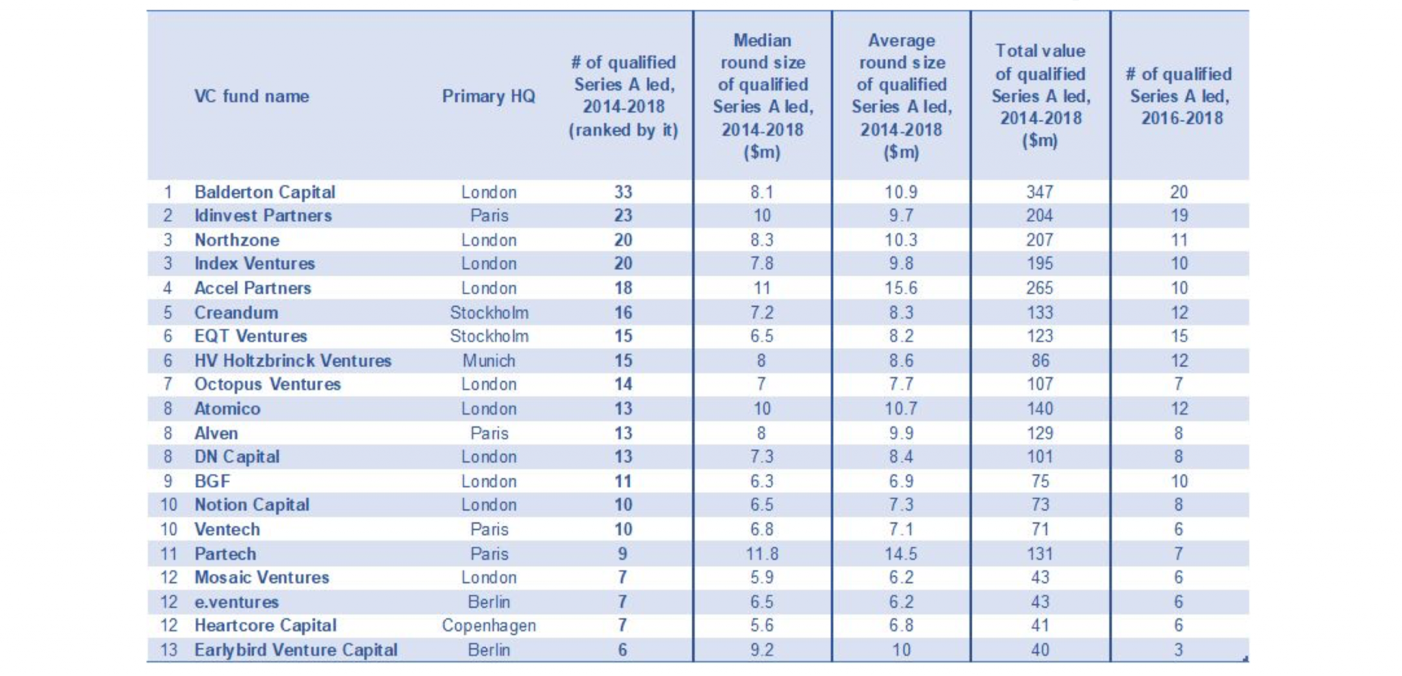 List of top 13 most active VCs in Europe