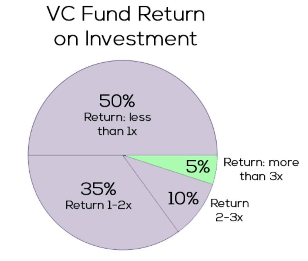 VC fund return on investment