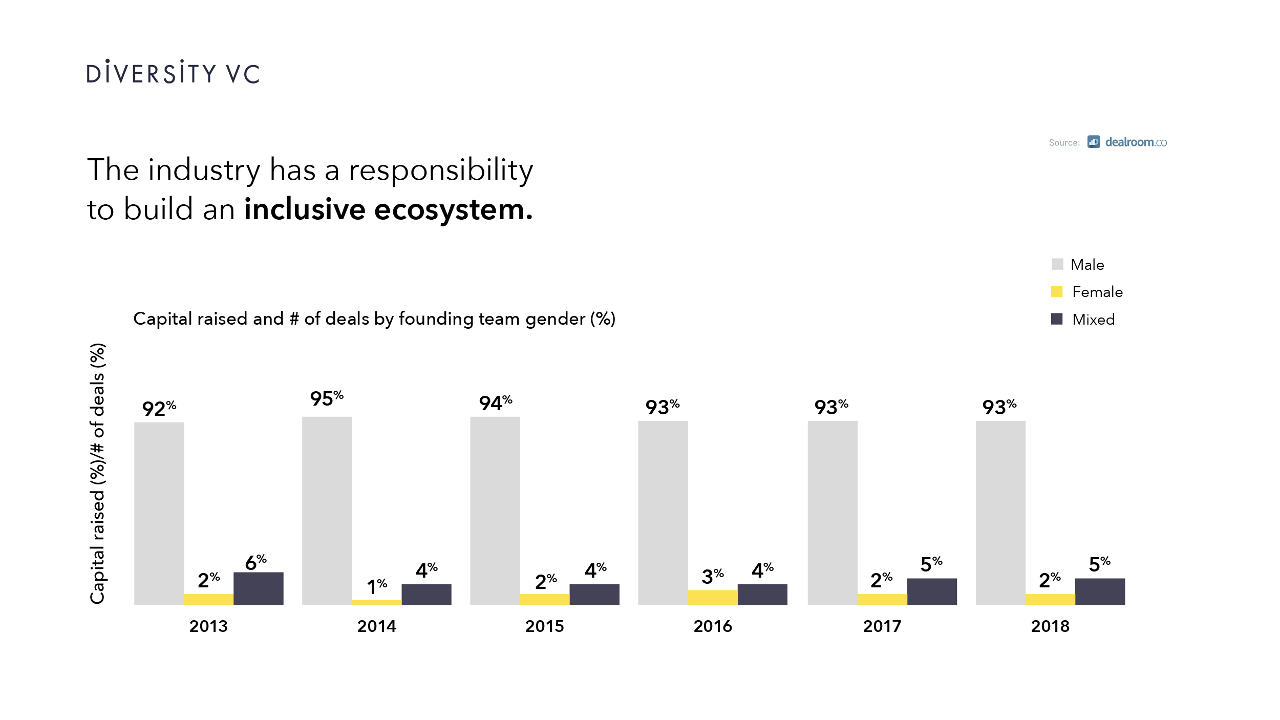 Graph: Money raised by UK startups going to all-male founding teams