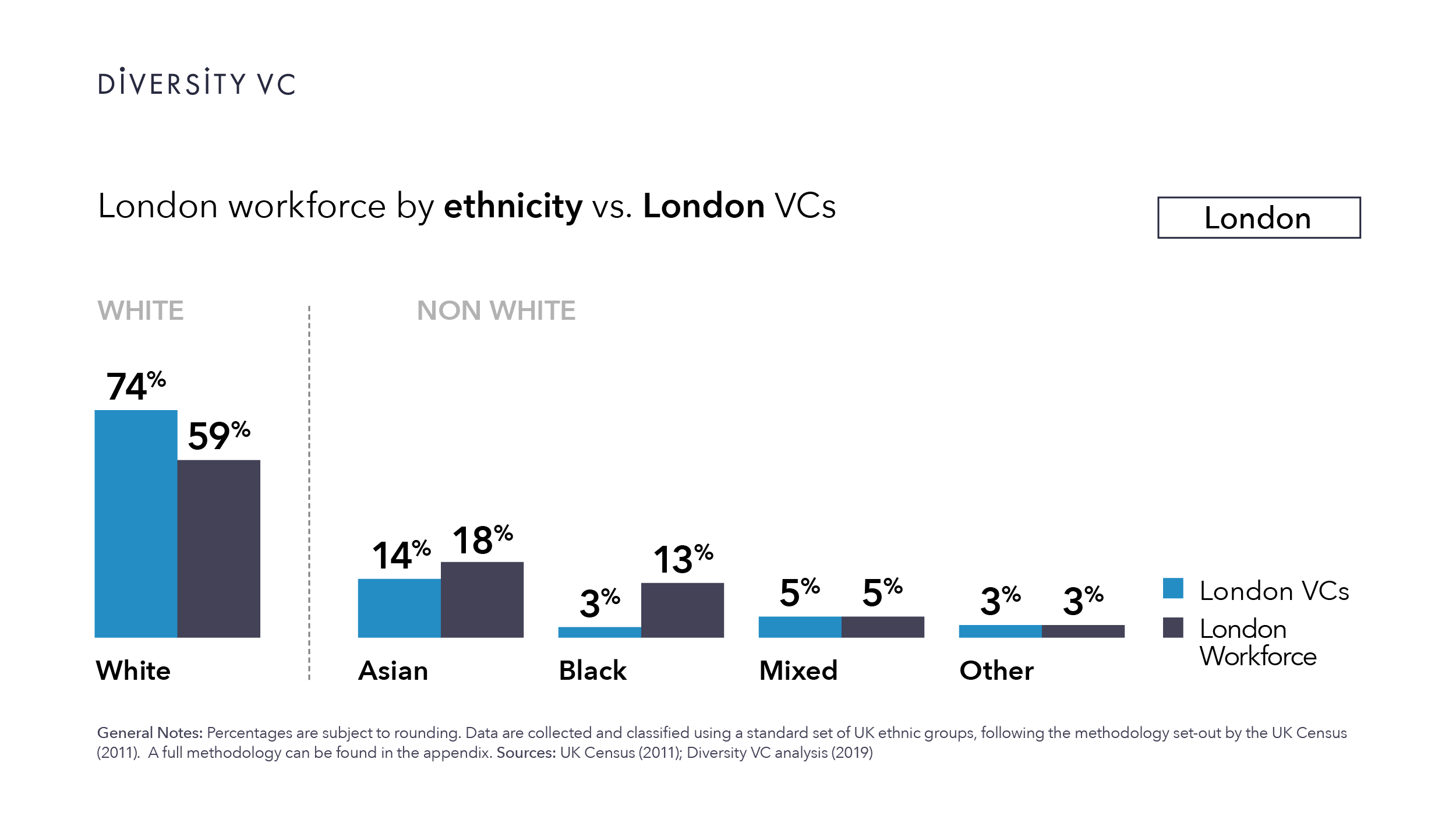 Graphic: London VCs are less diverse than the London workforce as a whole