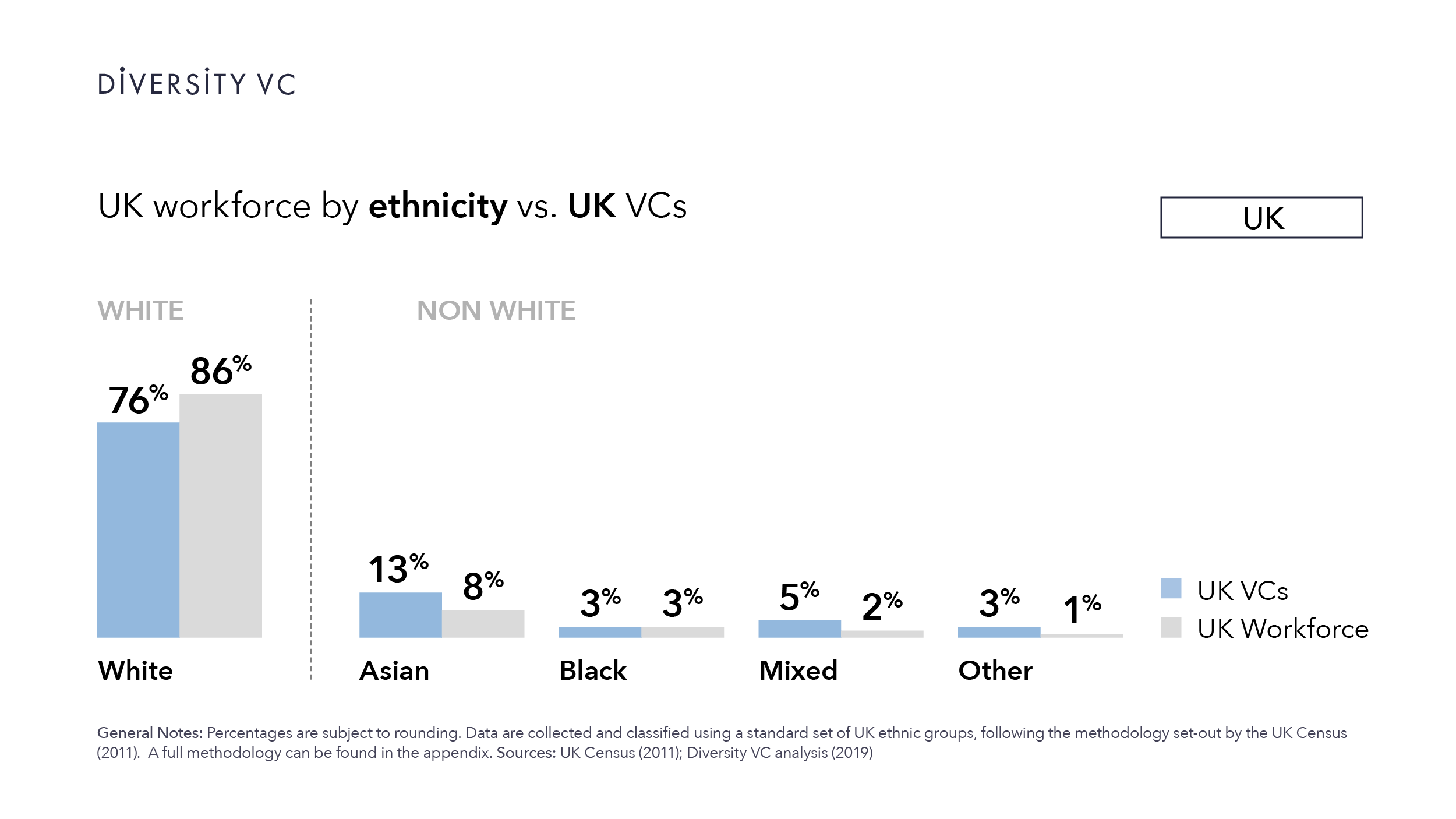 Graphic: UK VCs are more ethnically diverse than the UK workforce as a whole