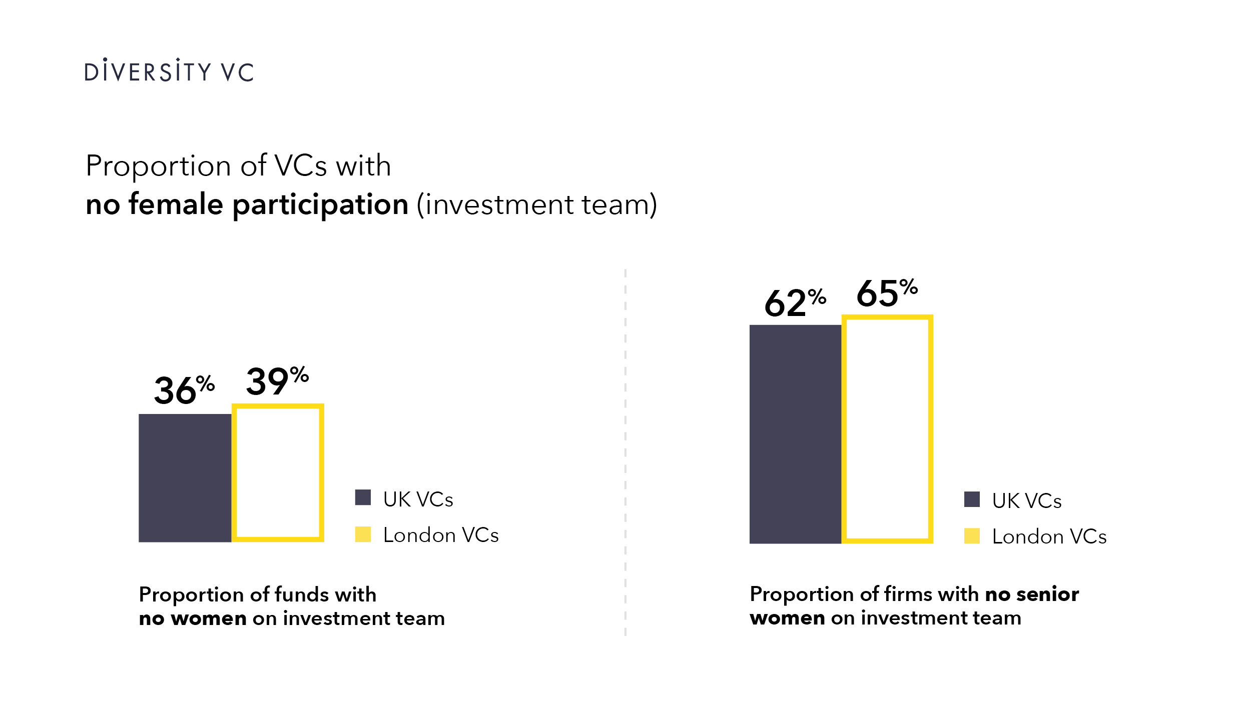 Graphic: 39% of London VCs don't have any women on their investment team