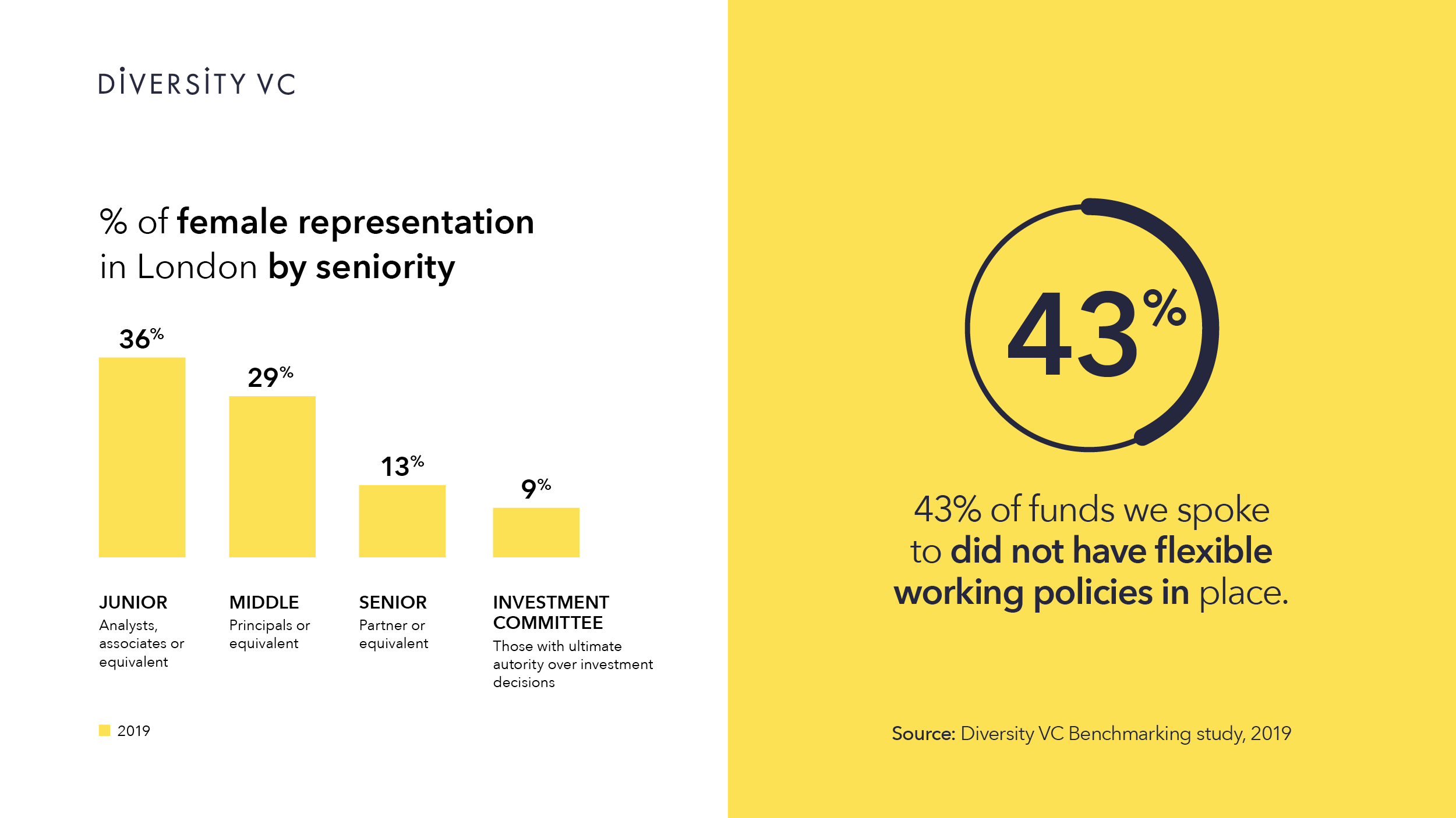 Graphic: 43% of London VC funds don't have flexible working policies