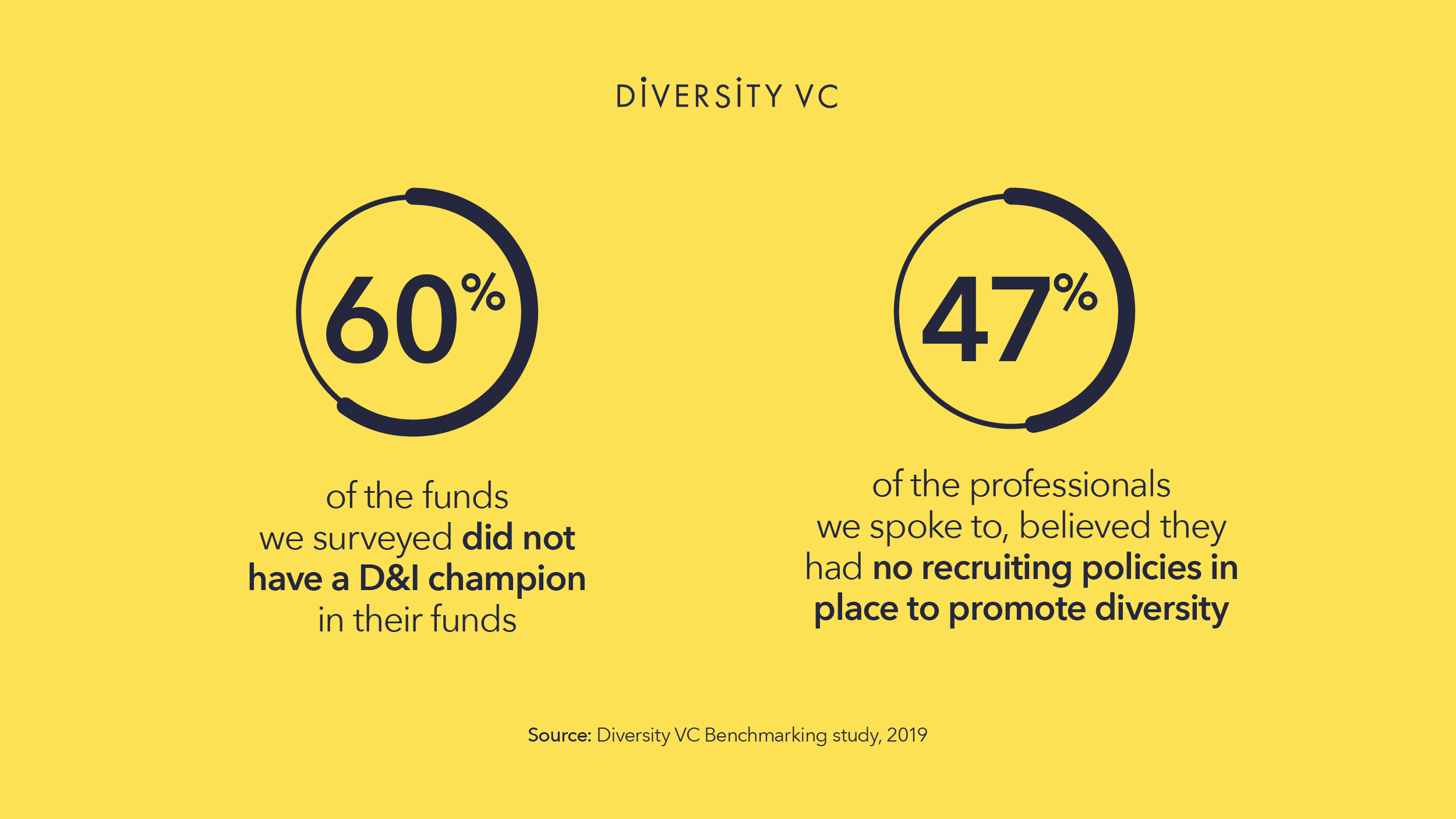 Graphic: 60% of London VC funds do not have a D&amp;I champion 