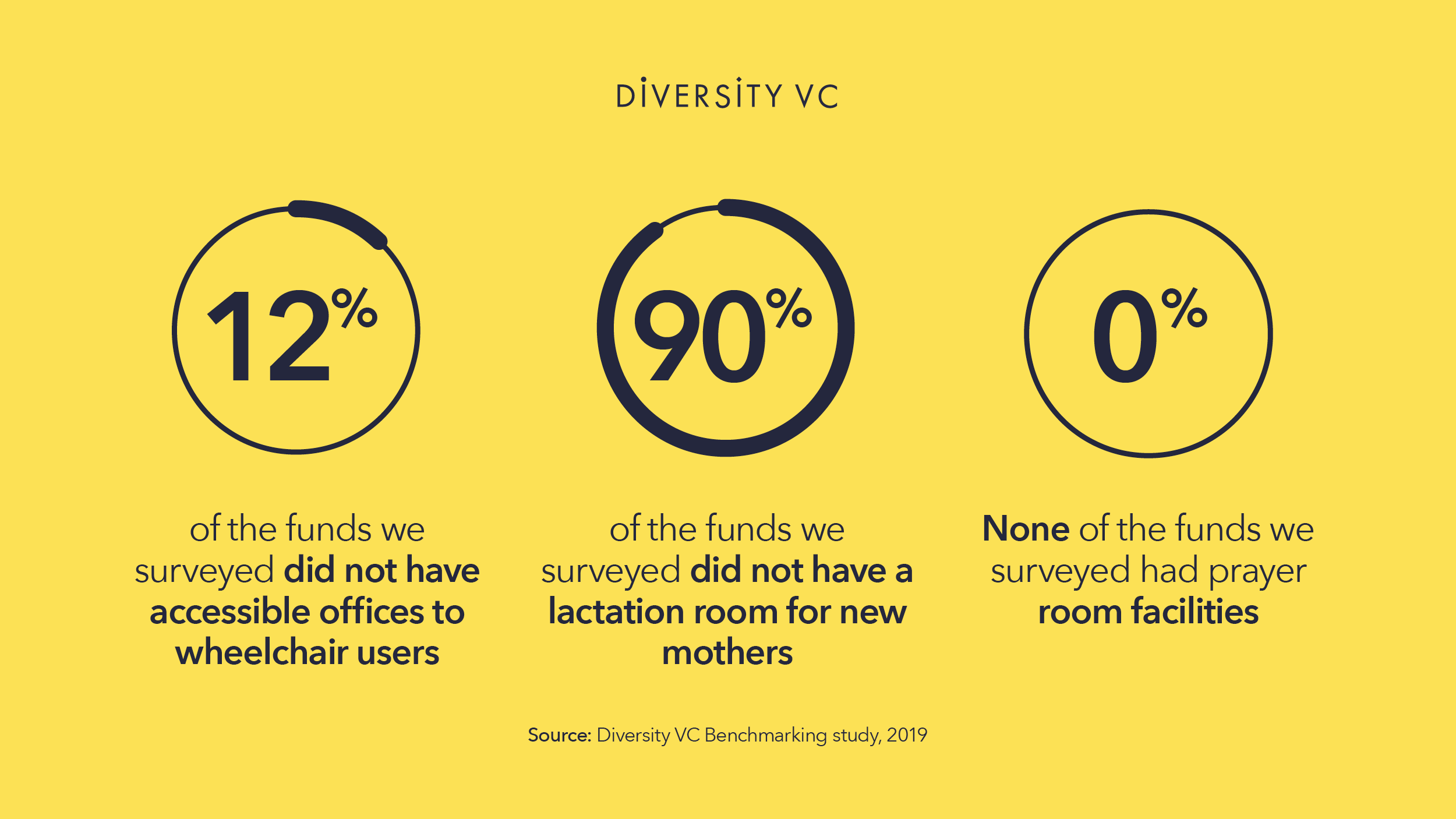 Graphic: 0% of London VC funds have prayer room facilities