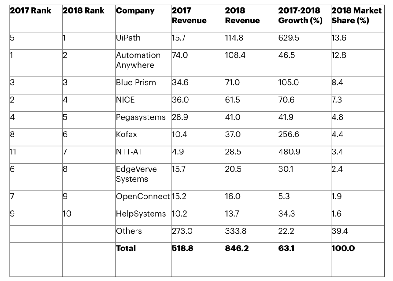 RPA company comparison chart from Gartner