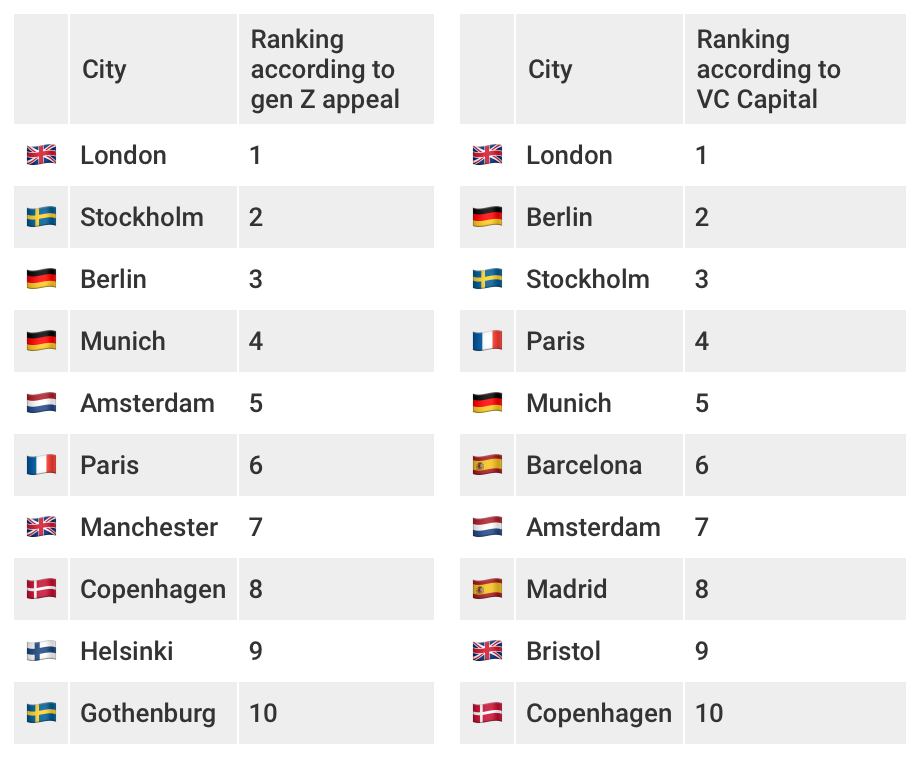 table showing top cities for startup funding and gen z