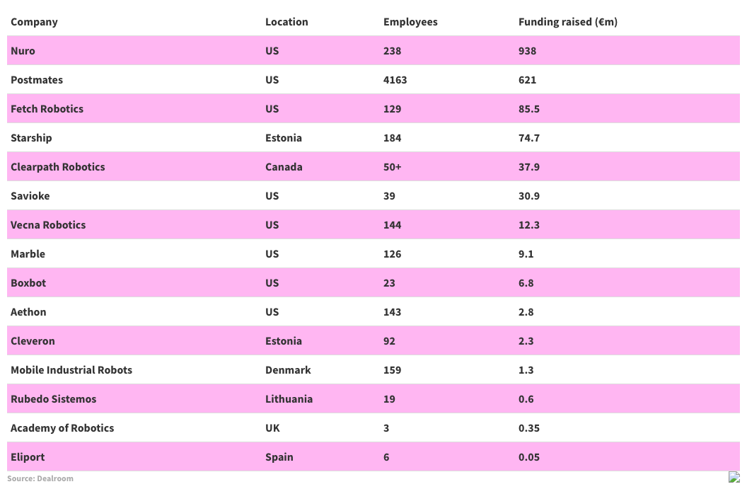 Funding raised by robot delivery companies