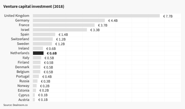 Dealroom VC investment data by country