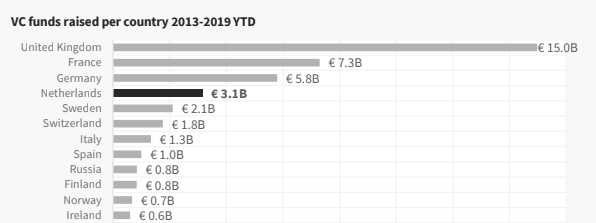 Dealroom data on VC funds raised per country