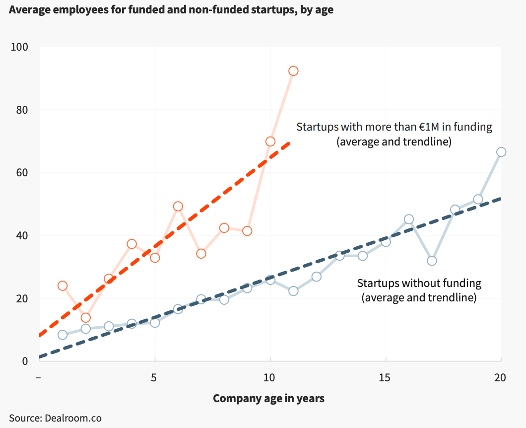 Venture capital-backed companies grow faster