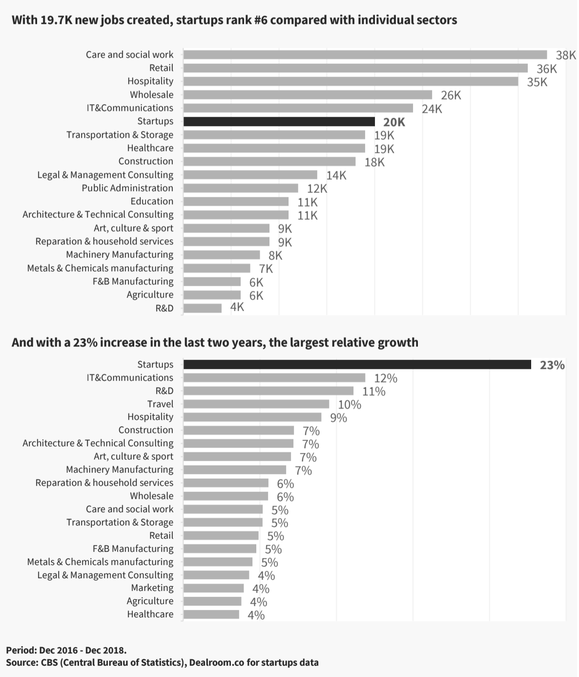 Dealroom chart on job creation in the Netherlands