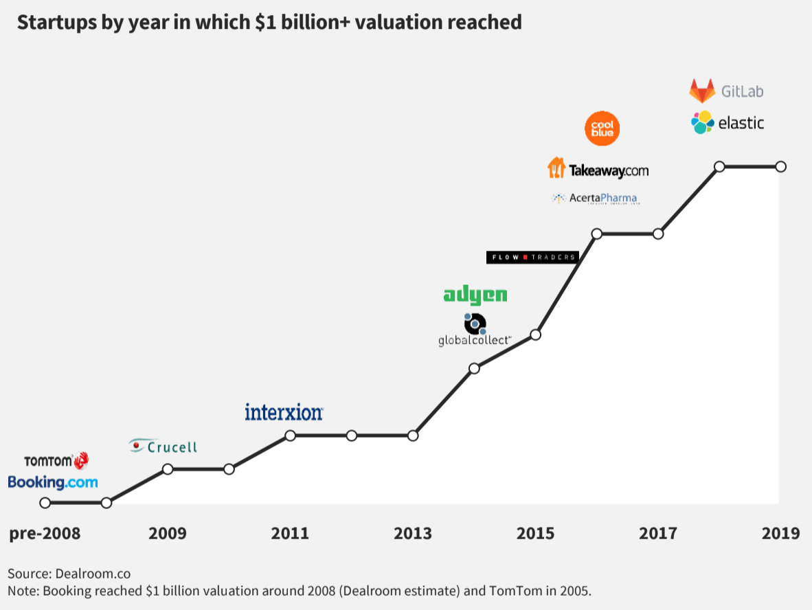 Dealroom chart of Dutch unicorns