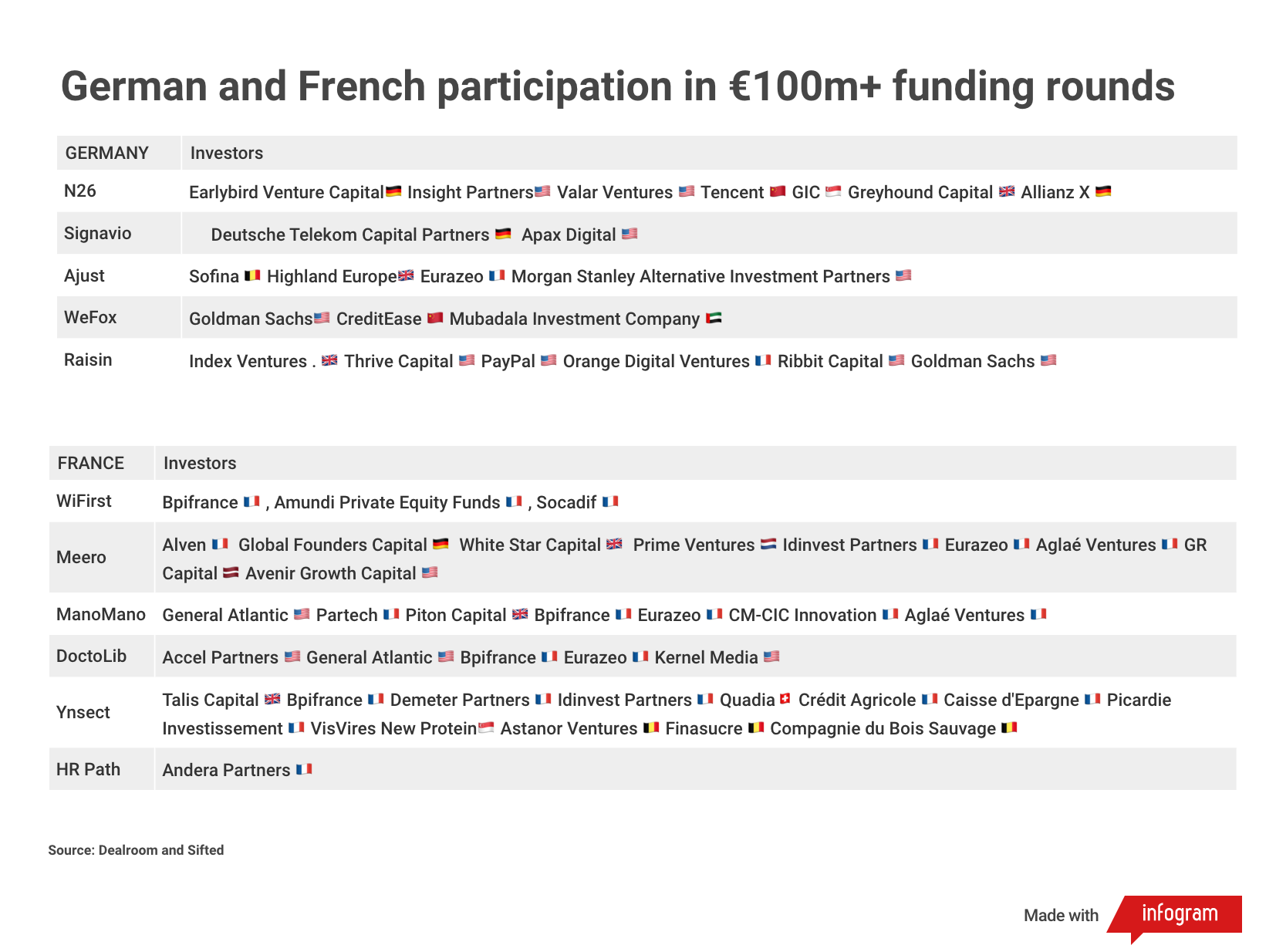 German and French participation in €100+ funding rounds