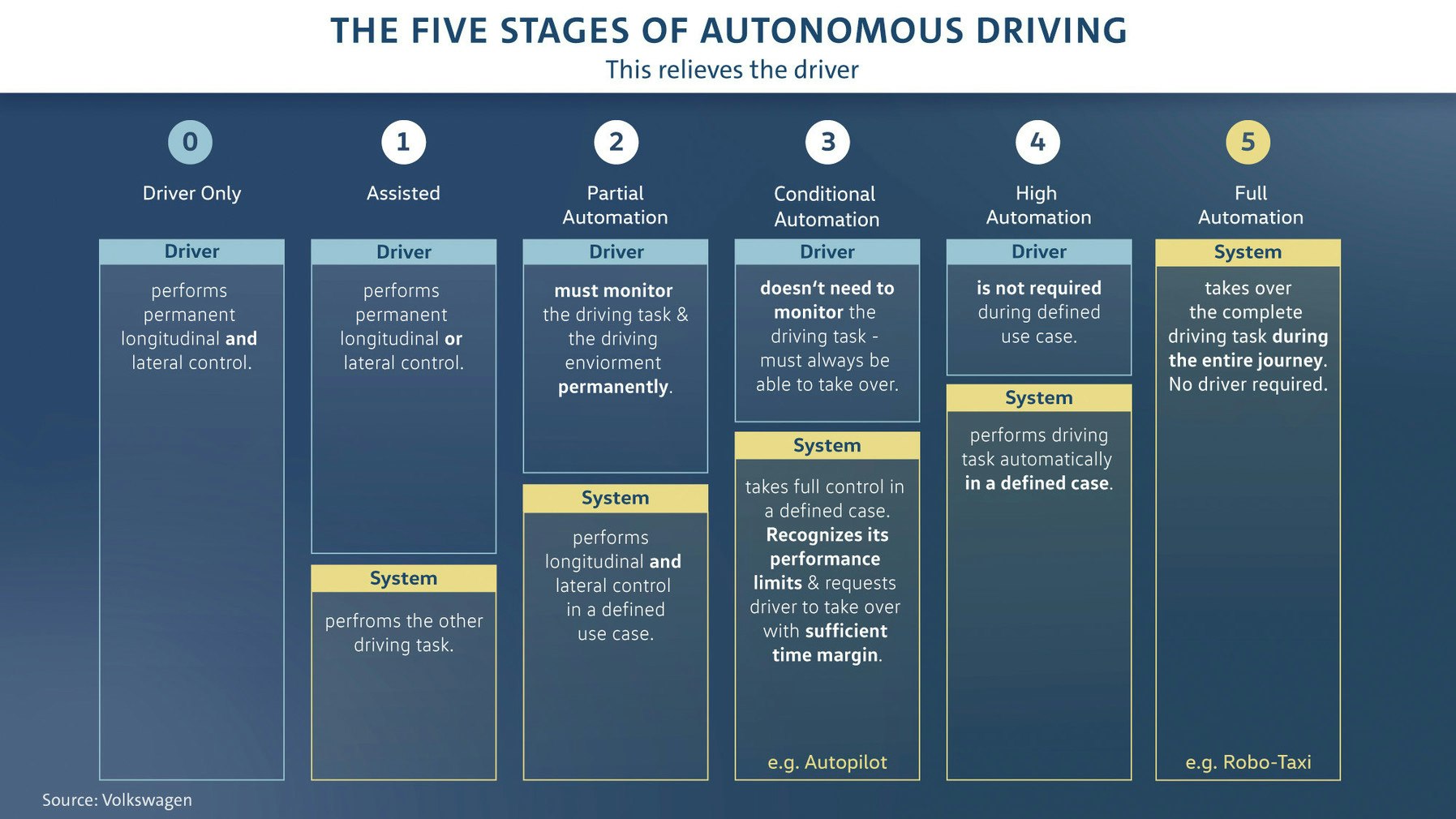 VW autonomous driving chart