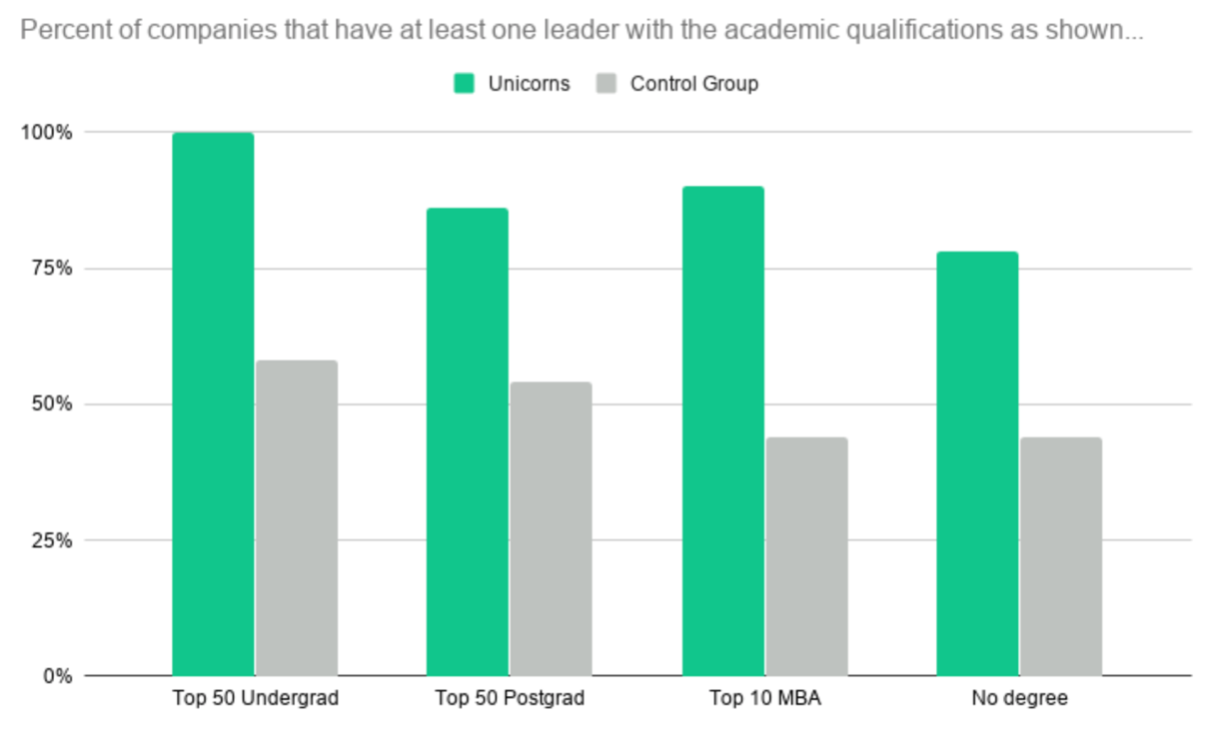 chart showing higher share of unicorns with leaders without degree