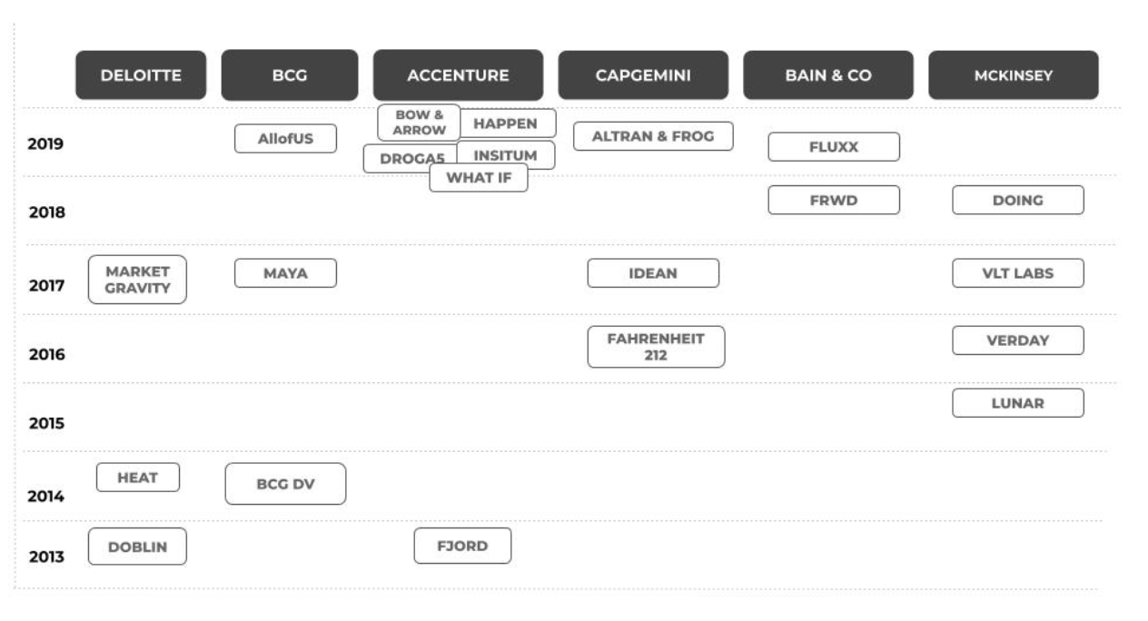 Innovation consultancy acquisitions by year