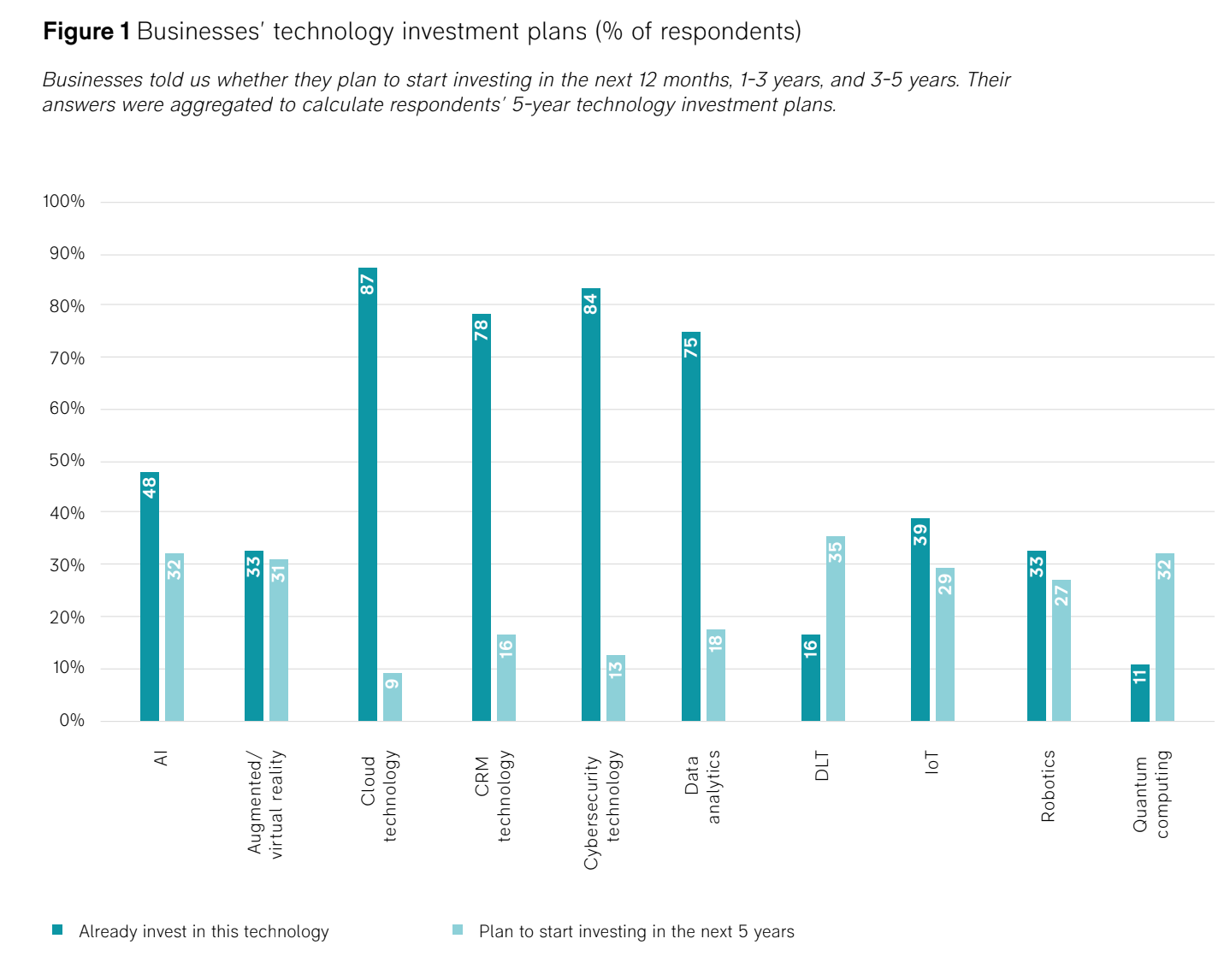 chart showing current investment and planned investment in AI and quantum