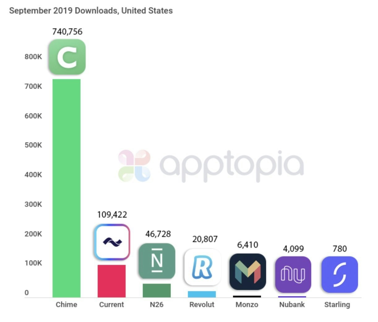 US mobile bank downloads