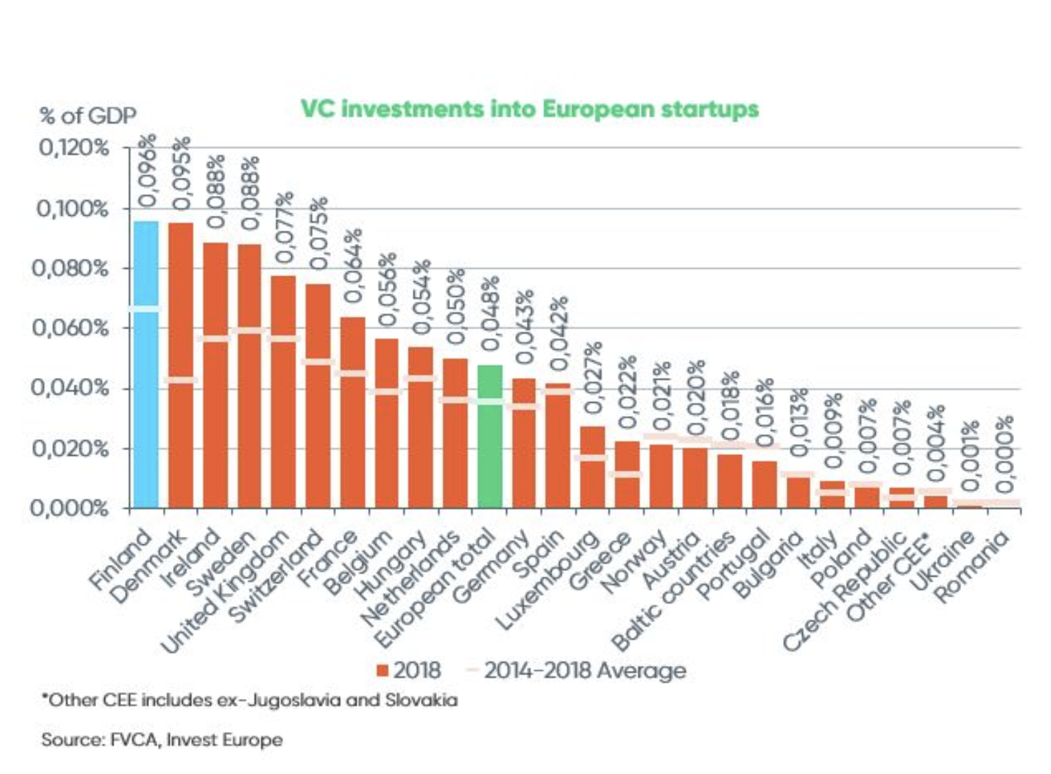Chart about VC investment in Finland