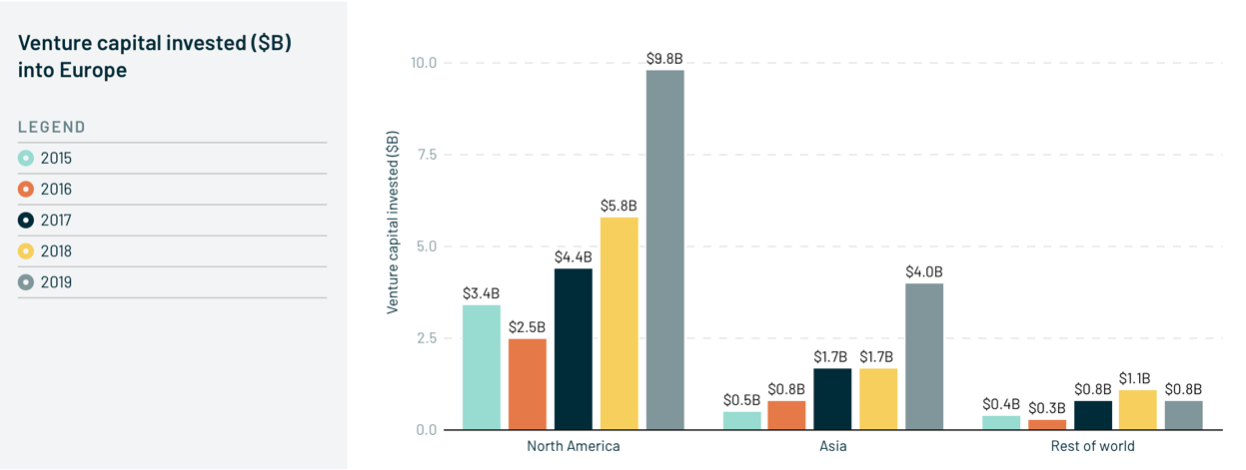 chart showing increasing investment in Europe