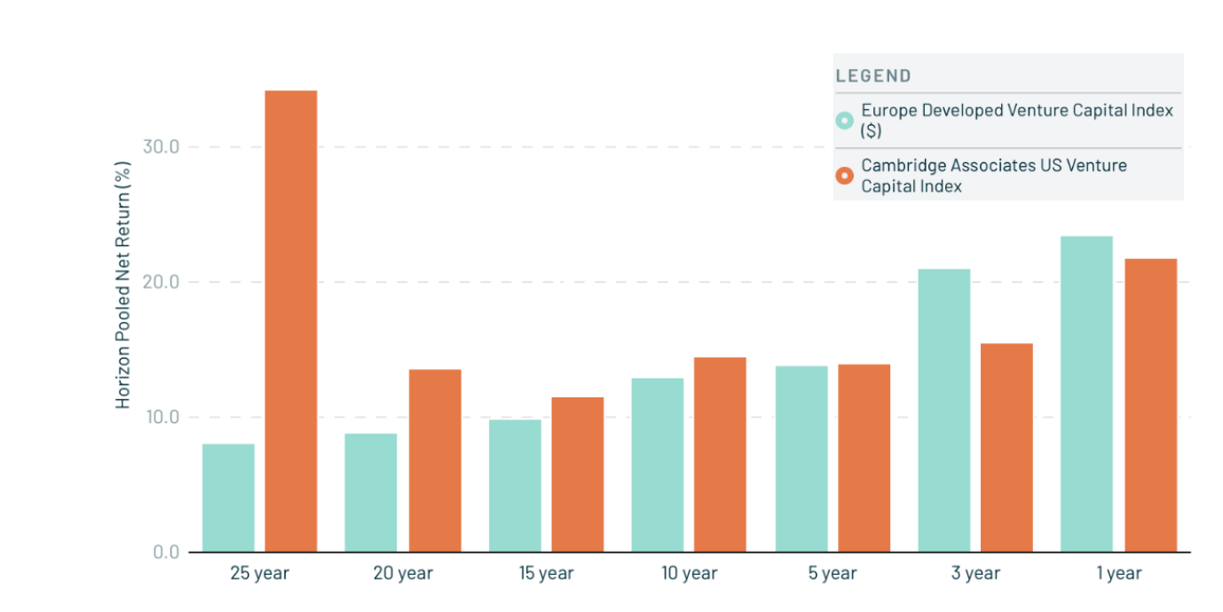 Chart showing European VC outperform US vc