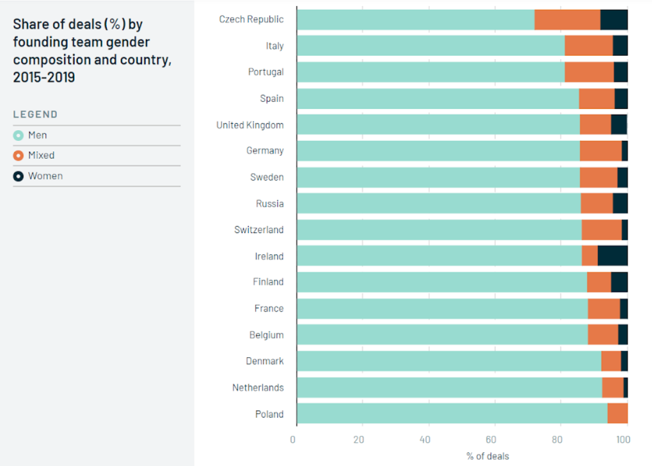 chart showing diversity in founding teams