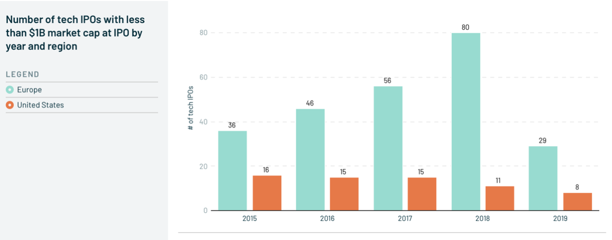 chart showing more IPOs in Europe then US