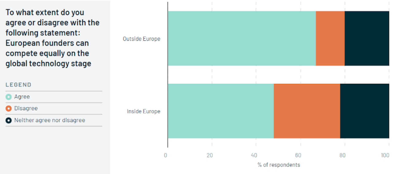 chart showing most people outside Europe have confidence in European founders