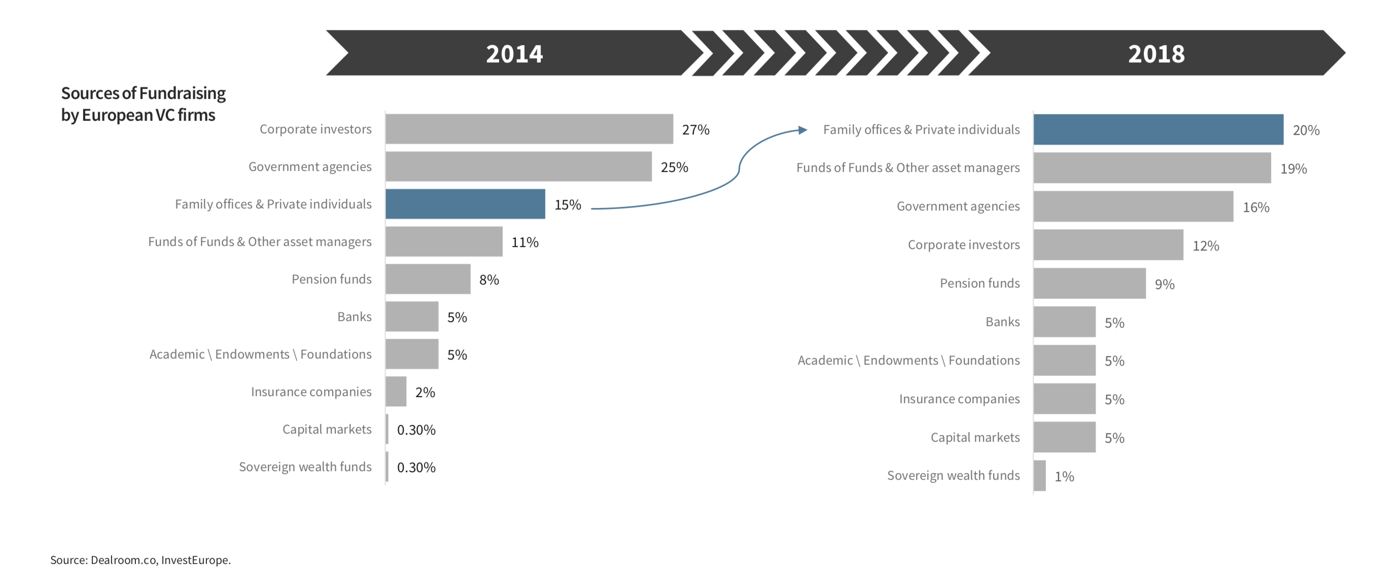 chart showing VC funding sources